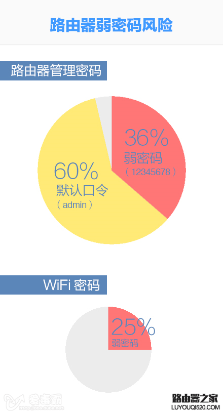 2014年上半年无线路由器及WiFi安全研究报告_www.iluyouqi.com