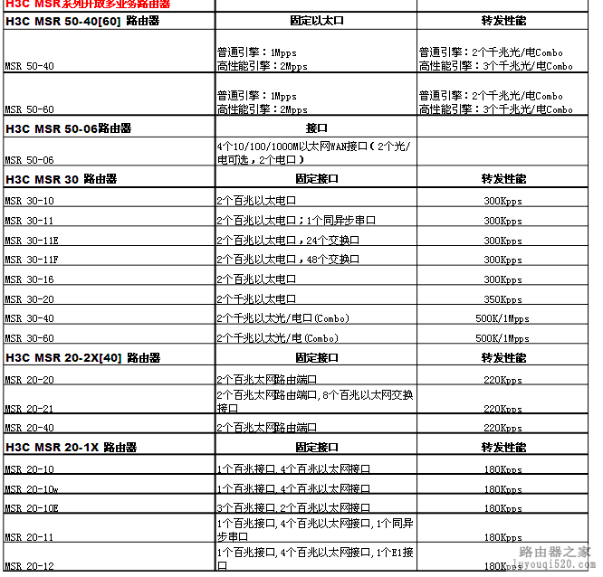 华为AR1200系列路由器怎么样，和H3C路由器进行比较_www.iluyouqi.com