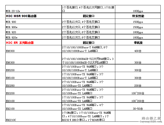华为AR1200系列路由器怎么样，和H3C路由器进行比较_www.iluyouqi.com