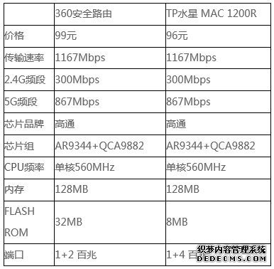 水星MAC1200R和360安全路由，哪个性价比更高？_www.iluyouqi.com