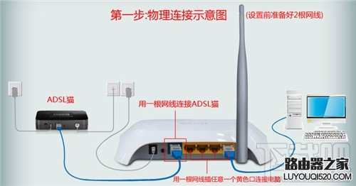 路由器怎么连接猫 路由器链接猫详细图文教程_www.iluyouqi.com