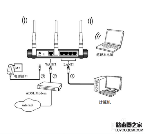 新买的路由器怎么设置才可以用_www.iluyouqi.com