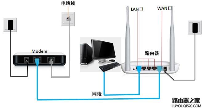 家用宽带怎样装无线路由器_www.iluyouqi.com