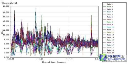 B-Link高覆盖路由传输速度实测_www.iluyouqi.com