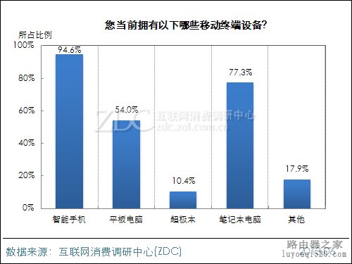 便携式无线路由器将成未来主导_www.iluyouqi.com