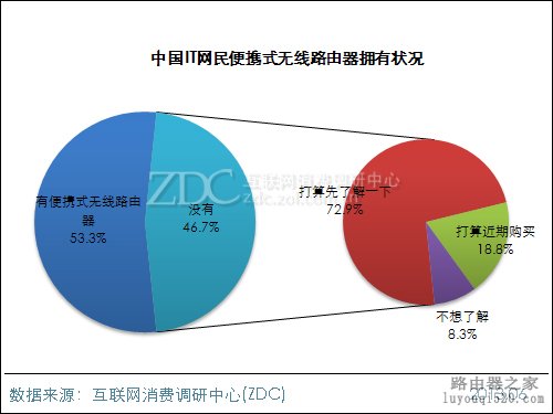 便携式无线路由器将成未来主导_www.iluyouqi.com