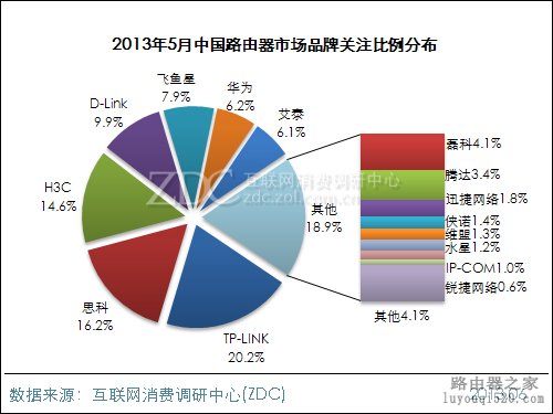 2013年5月中国路由器市场分析报告_www.iluyouqi.com