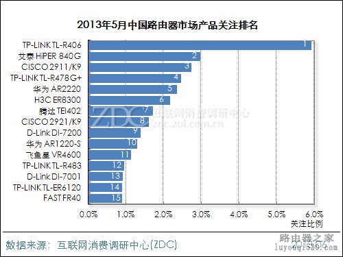 2013年5月中国路由器市场分析报告_www.iluyouqi.com